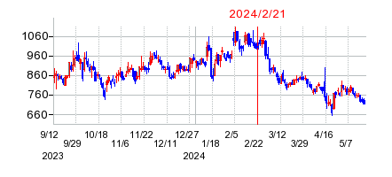 2024年2月21日 15:16前後のの株価チャート